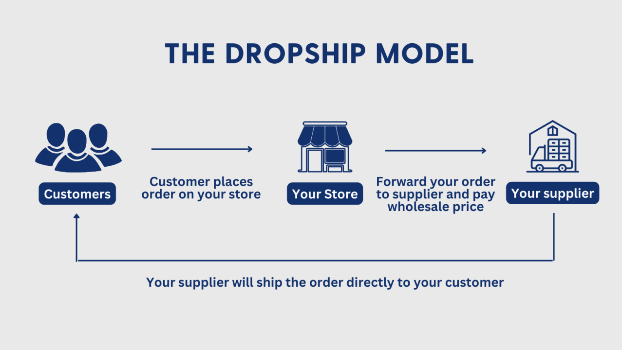 Online Business Opportunities - Dropshipping