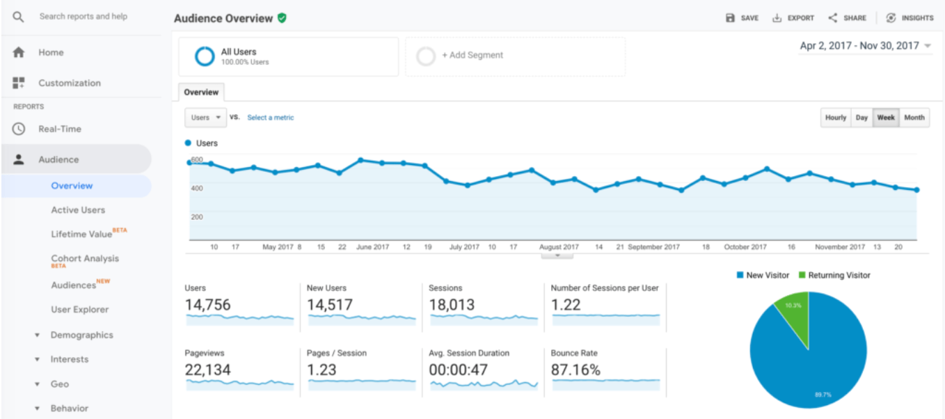 5. Analytics and Data Tools - Essential Digital Marketing Tools