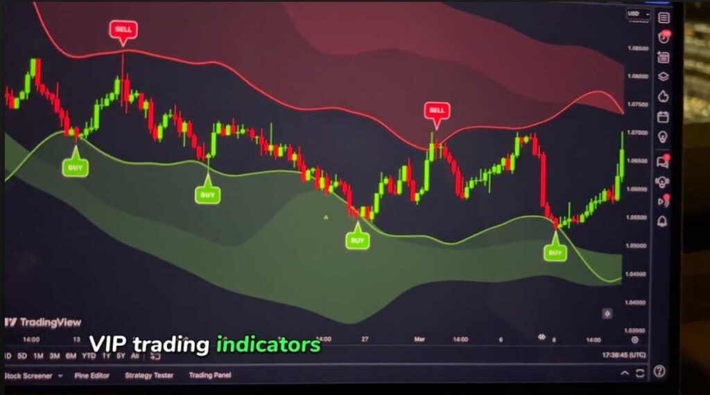 Accuracy of Signals - VIP Indicators Review