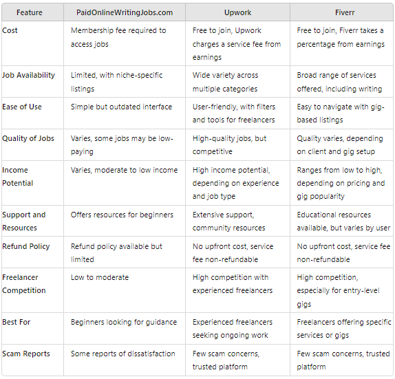 Comparison to Competitors - PaidOnlineWritingJobs