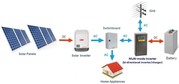 Scalability and Expandability - Solar Safe Grid Review