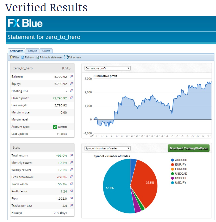 Signal Accuracy - Zero to Hero Forex Signals Review