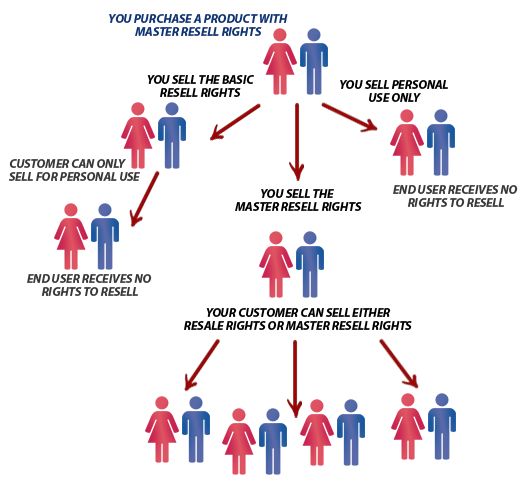 resale-rights-selling-funnel What Are Master Resell Rights and Why Do They Matter