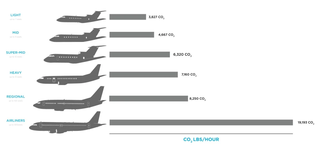 Evaluate Environmental Impact to Rent a Private Jet