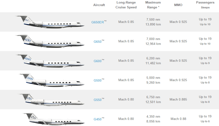 Explore Fleet Variety and Availability to Rent a Private Jet