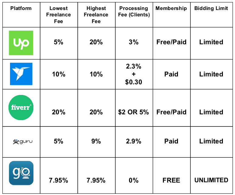 Platform Fees & Commissions - Freelance Writing Platforms