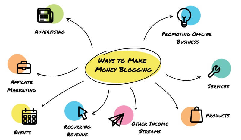 ways-to-make-money-blogging