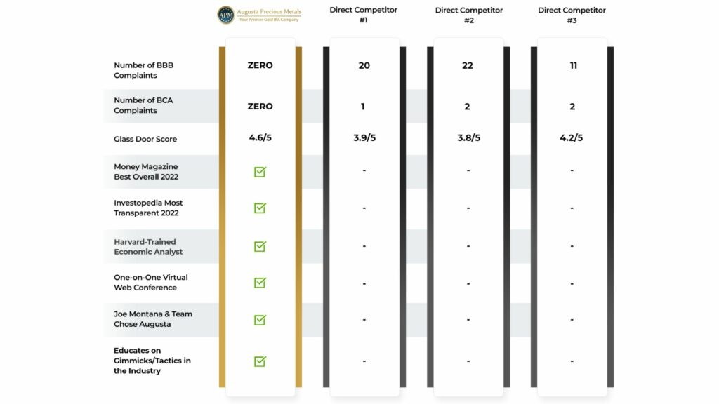 Comparison Table - Augusta Precious Metals Review 2024